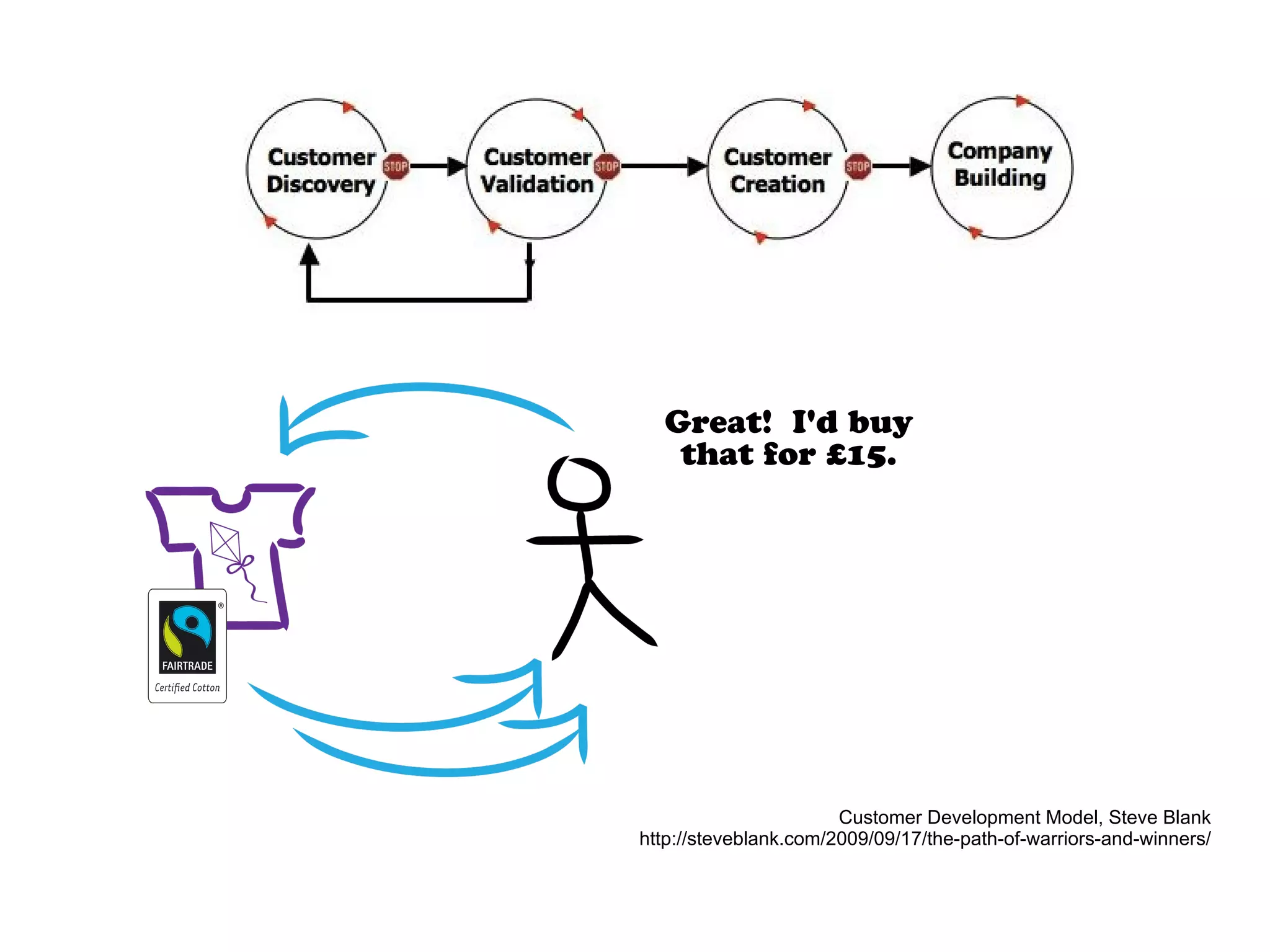 Customer Development Model, Steve Blank
http://steveblank.com/2009/09/17/the-path-of-warriors-and-winners/
Great! I'd buy
that for £15.
 