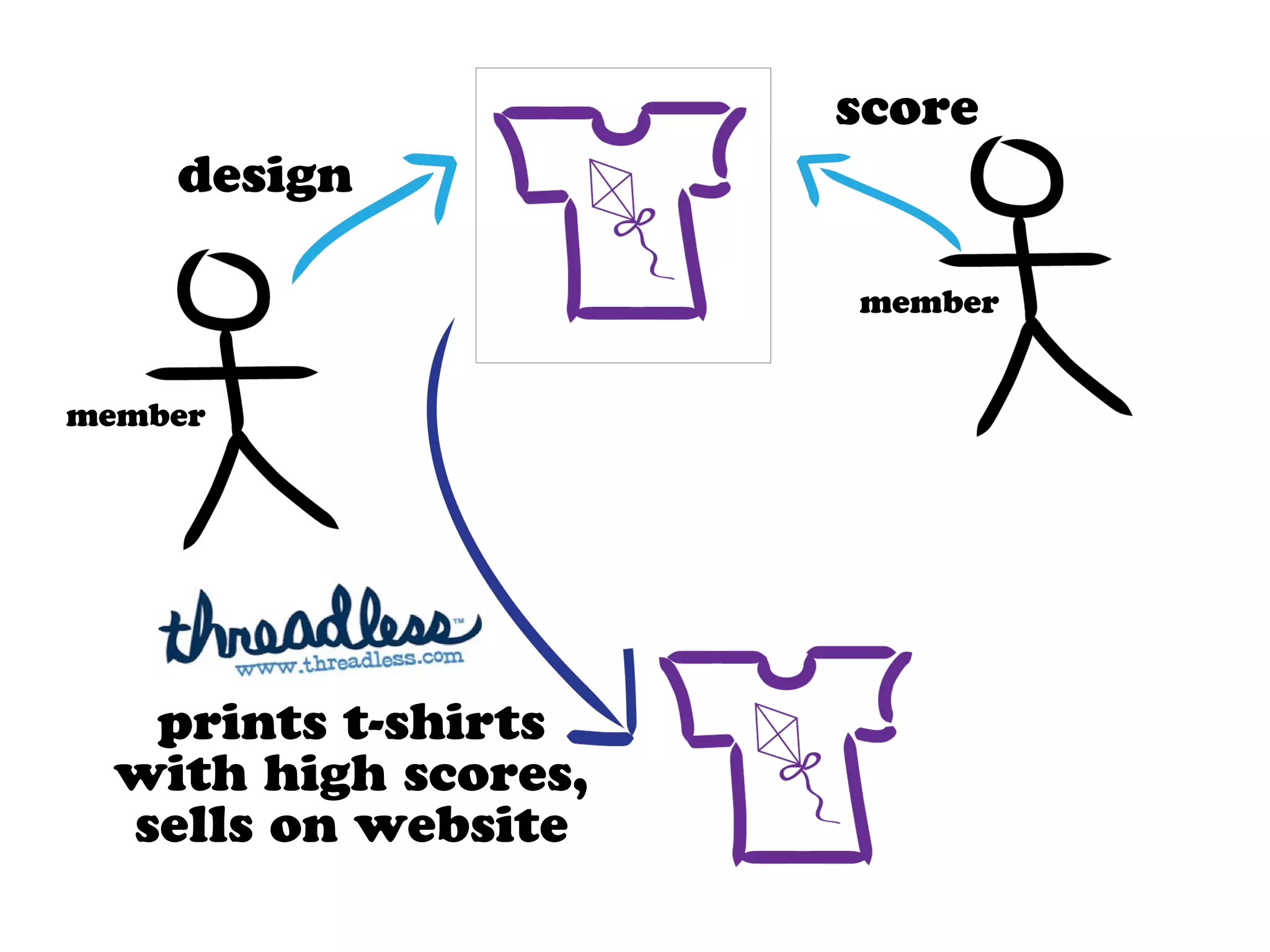 design
score
member
member
prints t-shirts
with high scores,
sells on website
 