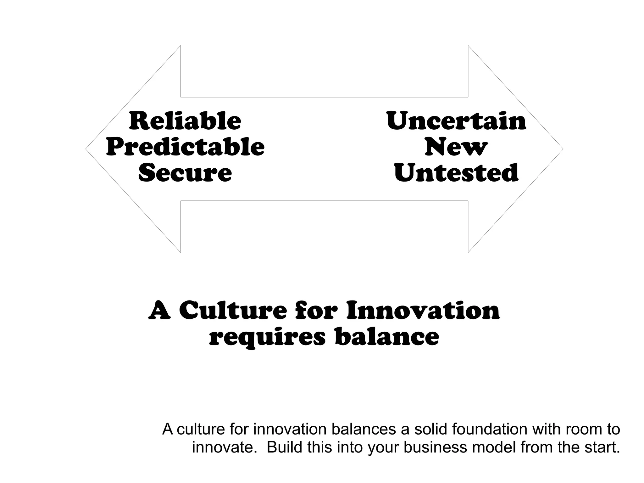 Reliable
Predictable
Secure
Uncertain
New
Untested
A Culture for Innovation
requires balance
A culture for innovation balances a solid foundation with room to
innovate. Build this into your business model from the start.
 