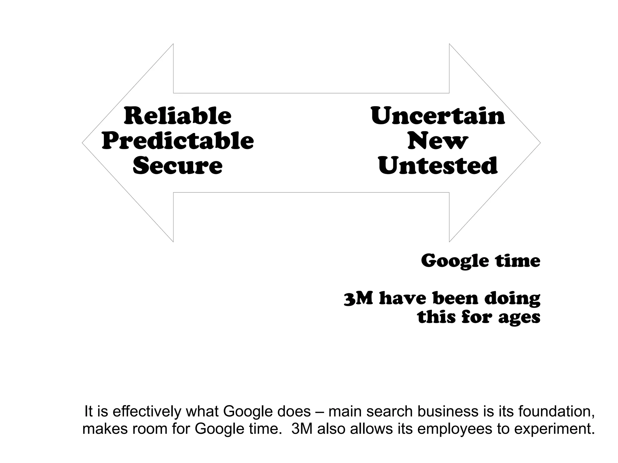 Reliable
Predictable
Secure
Uncertain
New
Untested
Google time
3M have been doing
this for ages
It is effectively what Google does – main search business is its foundation,
makes room for Google time. 3M also allows its employees to experiment.
 