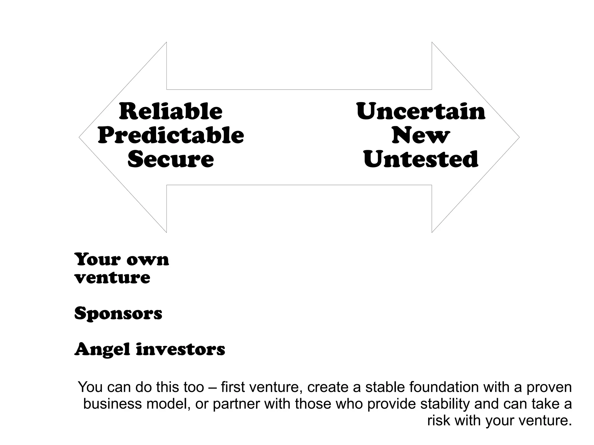 Reliable
Predictable
Secure
Uncertain
New
Untested
Your own
venture
Sponsors
Angel investors
You can do this too – first venture, create a stable foundation with a proven
business model, or partner with those who provide stability and can take a
risk with your venture.
 