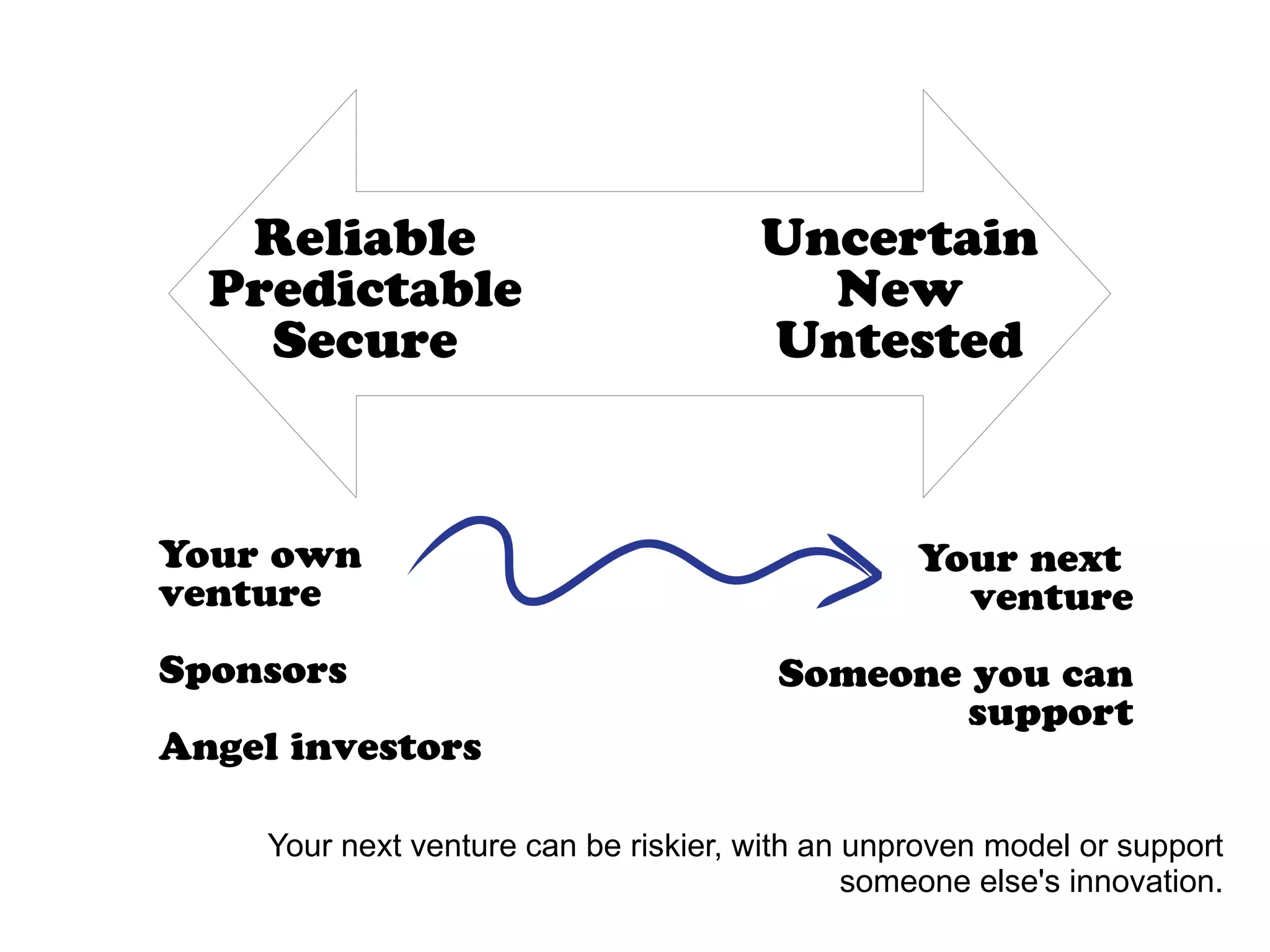 Reliable
Predictable
Secure
Uncertain
New
Untested
Your own
venture
Sponsors
Angel investors
Your next
venture
Someone you can
support
Your next venture can be riskier, with an unproven model or support
someone else's innovation.
 