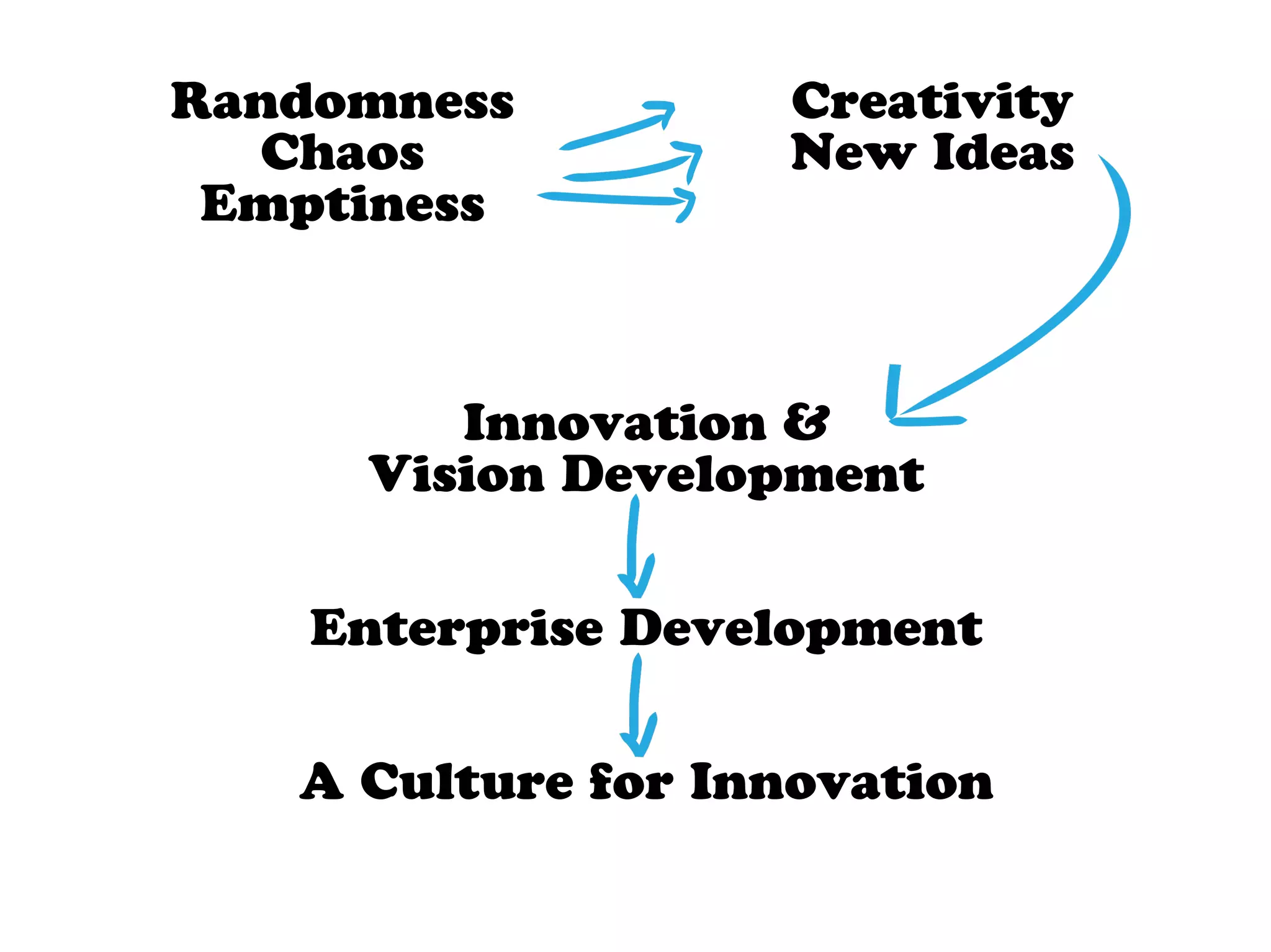 Randomness
Chaos
Emptiness
Creativity
New Ideas
Innovation &
Vision Development
Enterprise Development
A Culture for Innovation
 