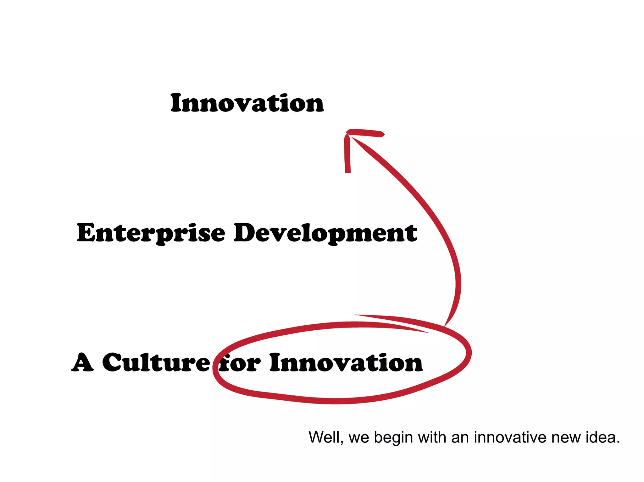 Innovation
Enterprise Development
A Culture for Innovation
Well, we begin with an innovative new idea.
 