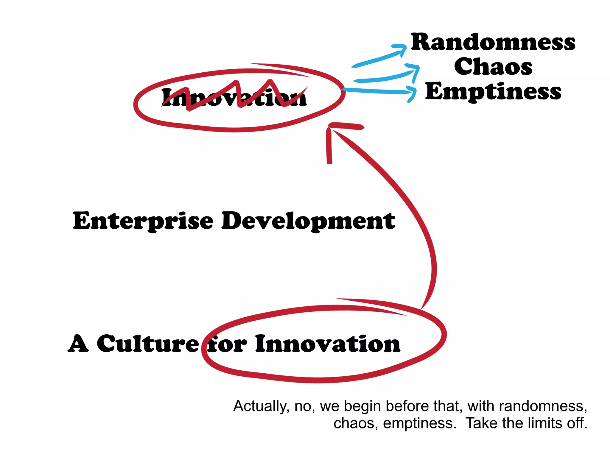 Innovation
Enterprise Development
A Culture for Innovation
Randomness
Chaos
Emptiness
Actually, no, we begin before that, with randomness,
chaos, emptiness. Take the limits off.
 