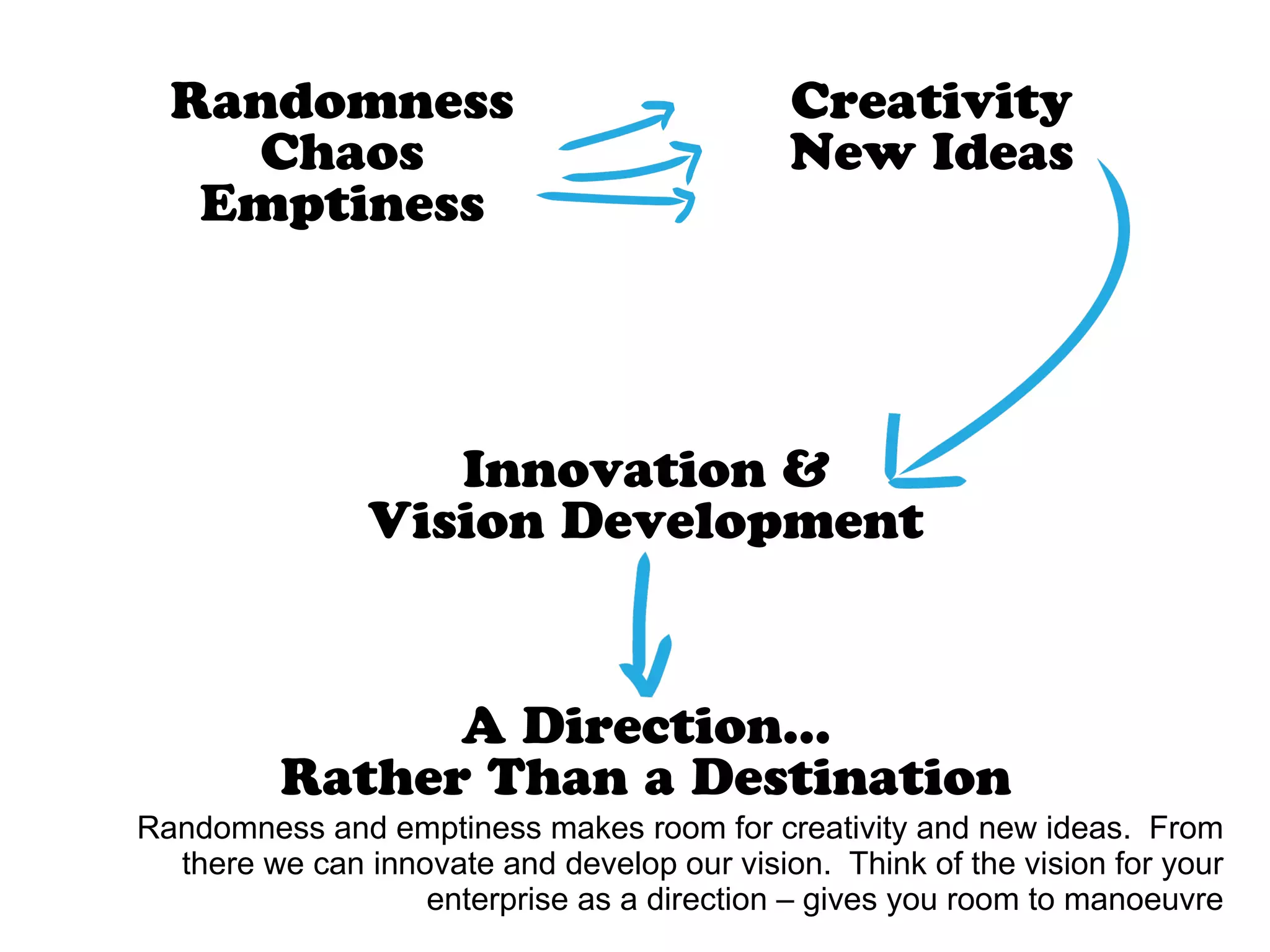 Randomness
Chaos
Emptiness
Creativity
New Ideas
Innovation &
Vision Development
A Direction...
Rather Than a Destination
Randomness and emptiness makes room for creativity and new ideas. From
there we can innovate and develop our vision. Think of the vision for your
enterprise as a direction – gives you room to manoeuvre
 