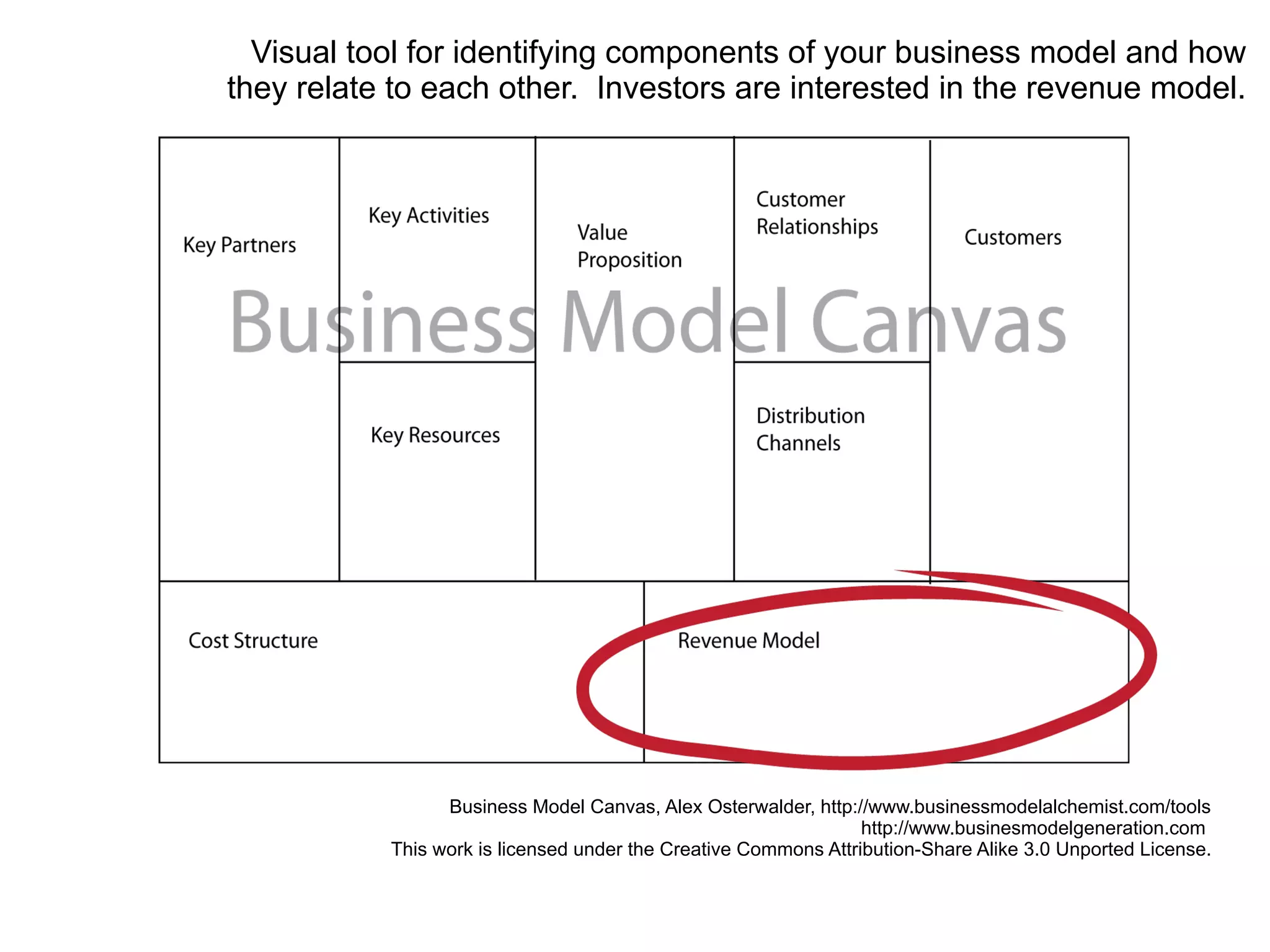 Business Model Canvas, Alex Osterwalder, http://www.businessmodelalchemist.com/tools
http://www.businesmodelgeneration.com
This work is licensed under the Creative Commons Attribution-Share Alike 3.0 Unported License.
Visual tool for identifying components of your business model and how
they relate to each other. Investors are interested in the revenue model.
 