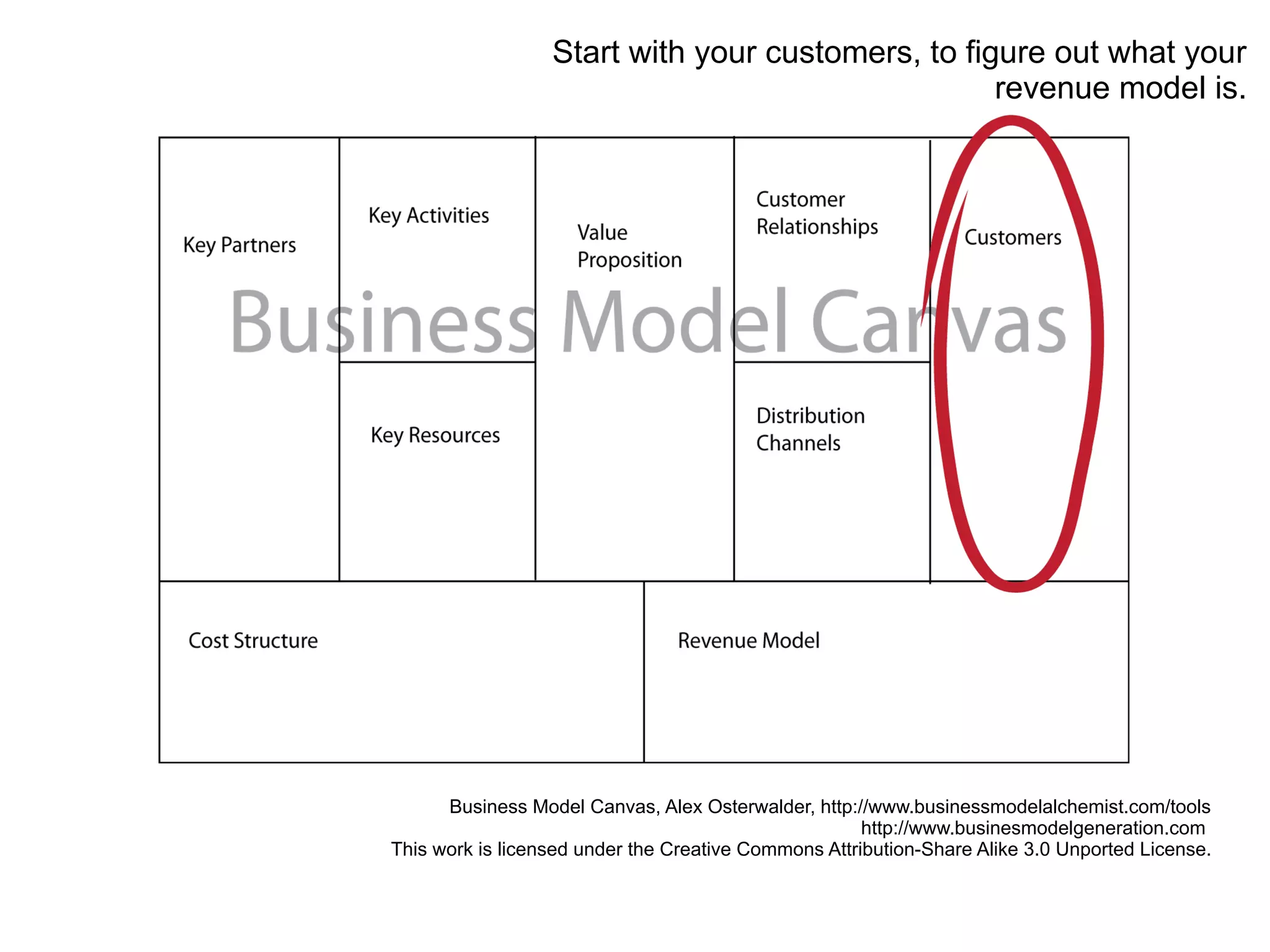 Business Model Canvas, Alex Osterwalder, http://www.businessmodelalchemist.com/tools
http://www.businesmodelgeneration.com
This work is licensed under the Creative Commons Attribution-Share Alike 3.0 Unported License.
Start with your customers, to figure out what your
revenue model is.
 