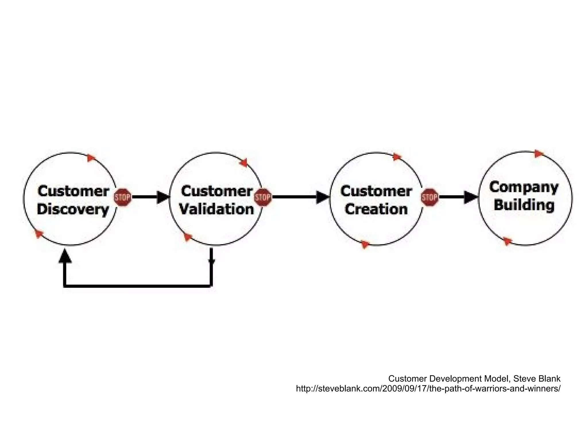 Customer Development Model, Steve Blank
http://steveblank.com/2009/09/17/the-path-of-warriors-and-winners/
 
