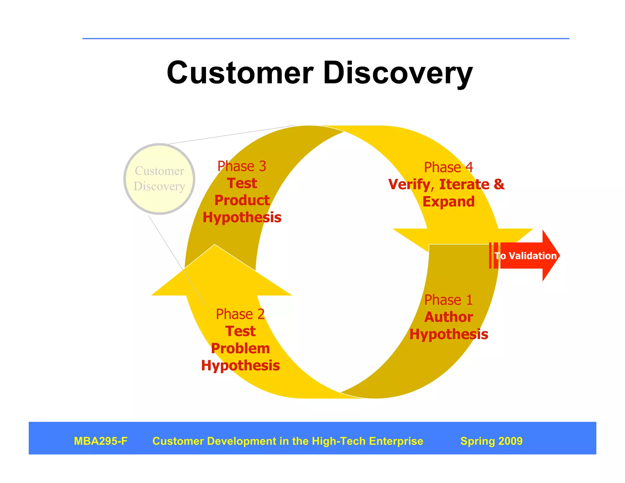 Customer Development 4: Customer Discovery Part 1