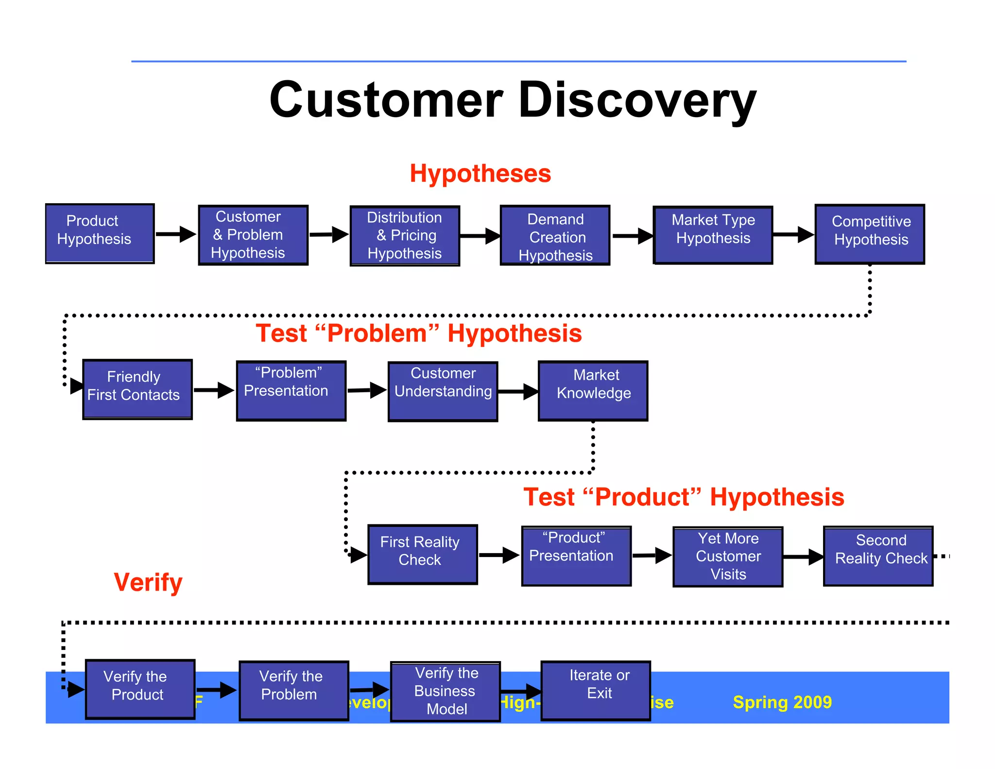 Customer Development 4: Customer Discovery Part 1