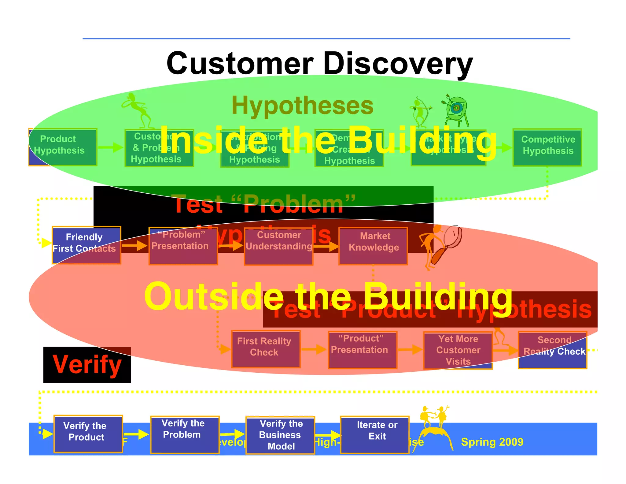 Customer Development 4: Customer Discovery Part 1