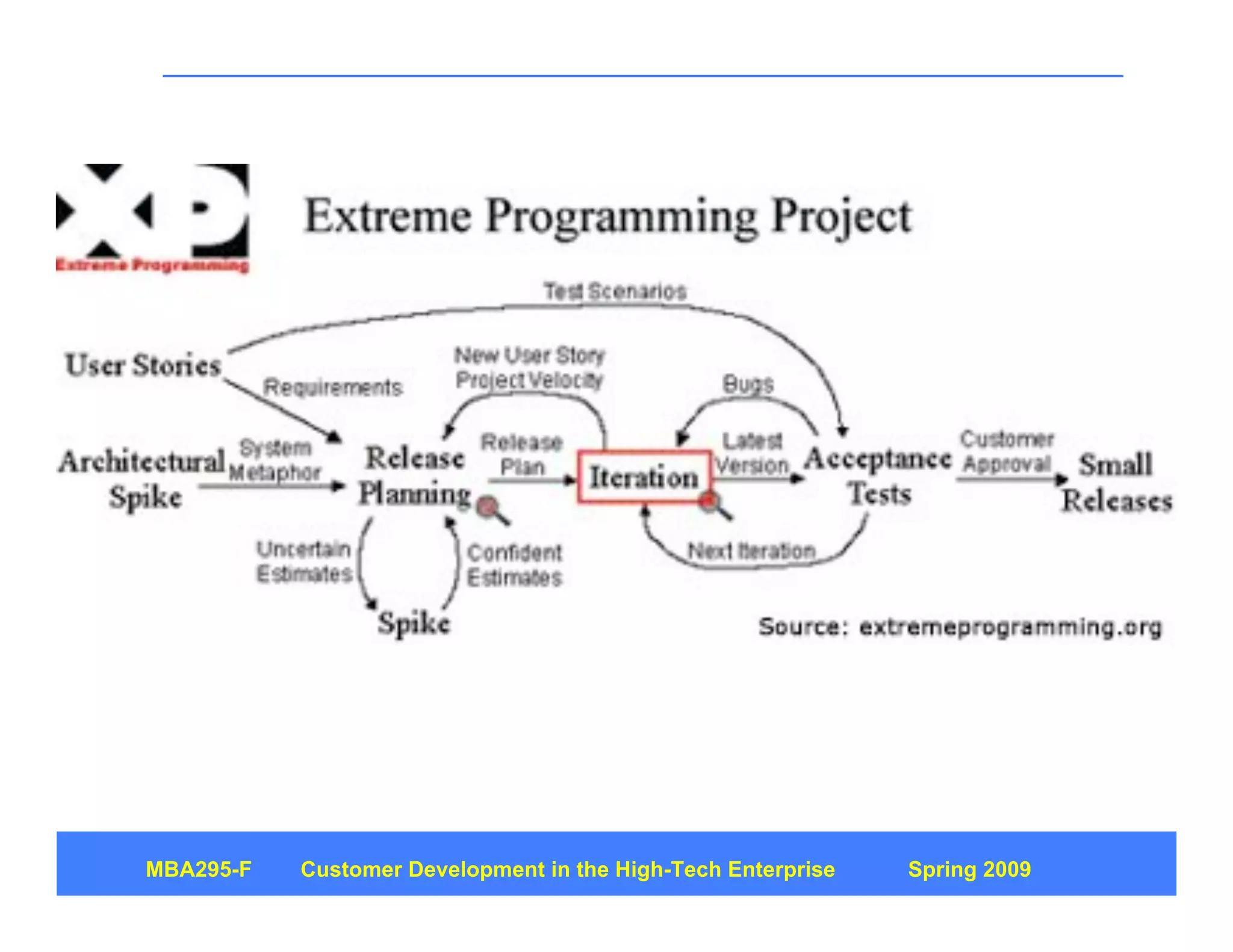 Customer Development 4: Customer Discovery Part 1
