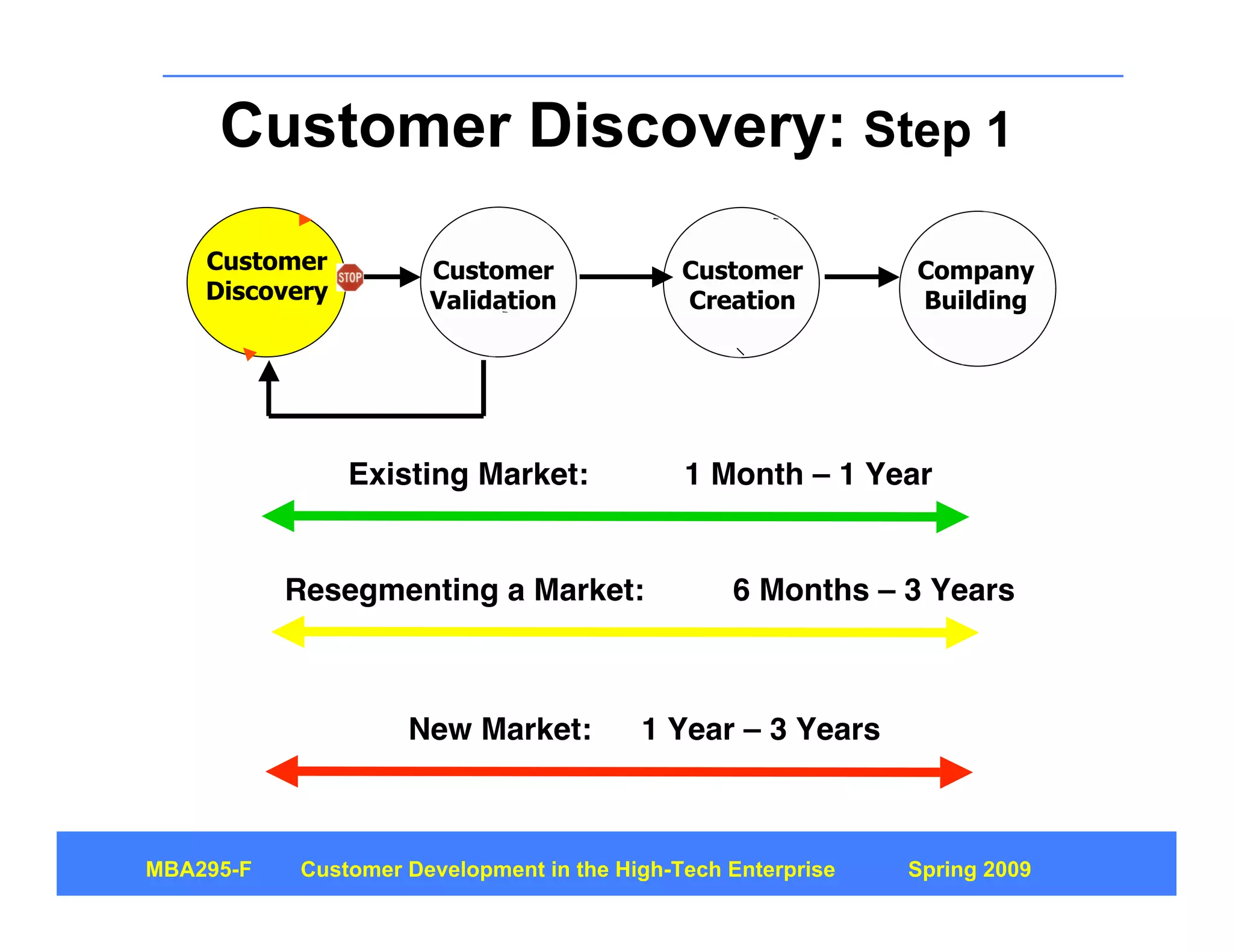Customer Development 4: Customer Discovery Part 1