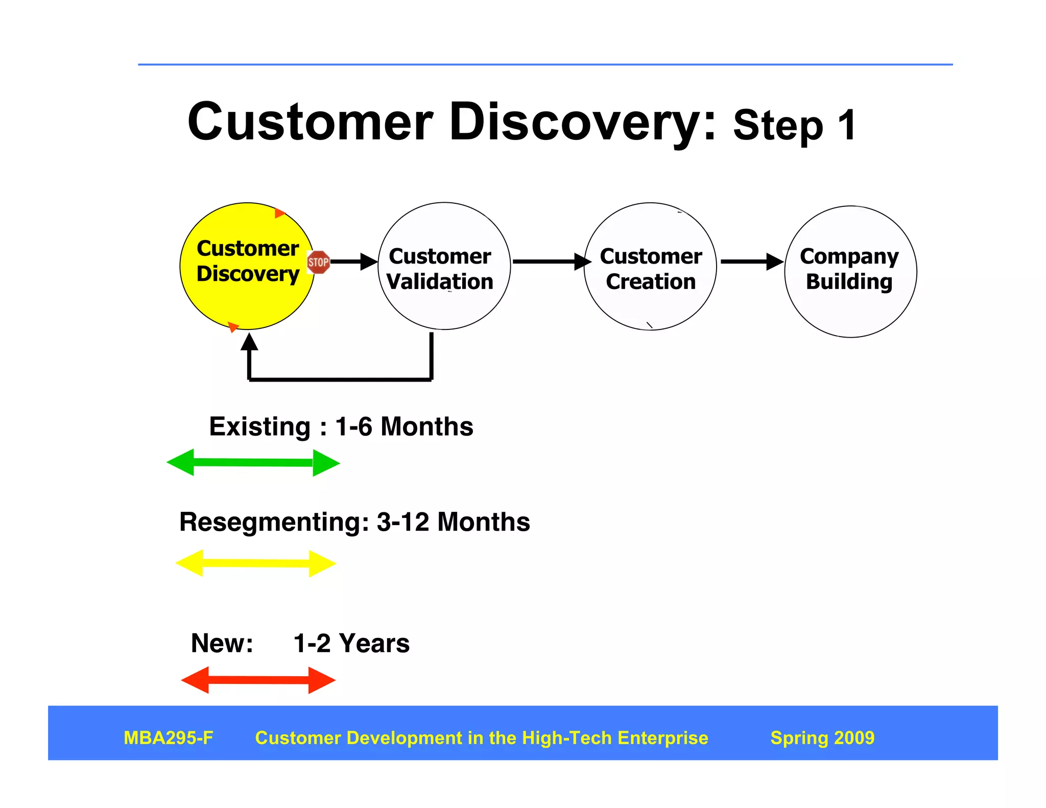 Customer Development 4: Customer Discovery Part 1