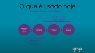 O que é usado hoje
Descobert
a do
cliente
Validação
do cliente
Criação do
cliente
Estrut. da
empresa
Customer Development Diagram
Execução
Plano e previsões
financeiras
Procura
Hipóteses do modelo
de negócios
 