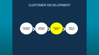 Descoberta
do cliente
Validação
do cliente
Criação do
cliente
Estrut. da
empresa
CUSTOMER DEVELOPMENT
 