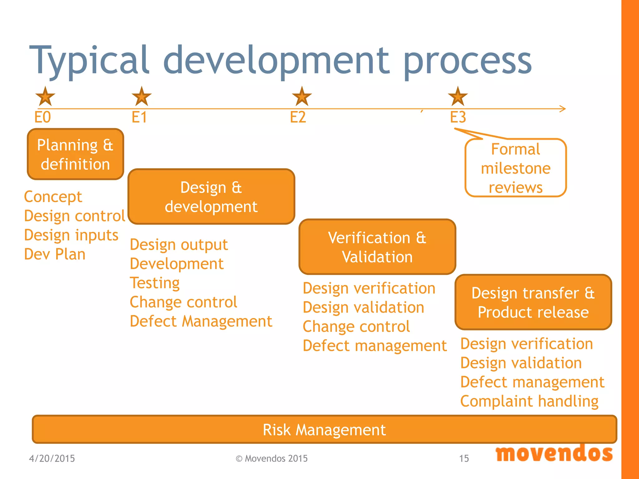 Typical development process
4/20/2015 © Movendos 2015 15
Planning &
definition
Design &
development
Verification &
Validation
Design transfer &
Product release
E0 E1 E2 ´ E3
Concept
Design control
Design inputs
Dev Plan
Design output
Development
Testing
Change control
Defect Management
Design verification
Design validation
Change control
Defect management Design verification
Design validation
Defect management
Complaint handling
Risk Management
Formal
milestone
reviews
 