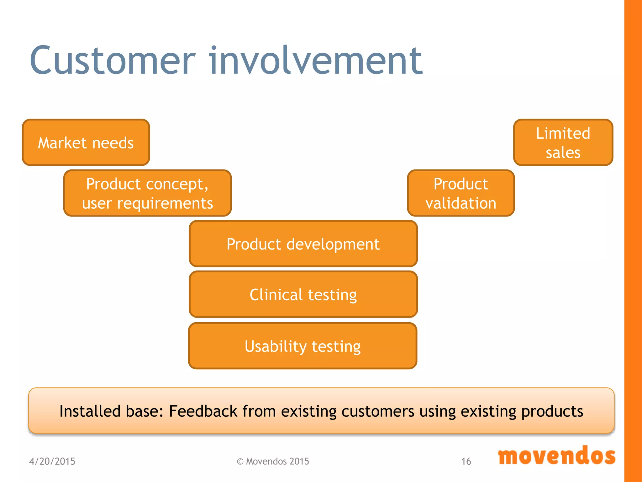 Customer involvement
4/20/2015 © Movendos 2015 16
Market needs
Product concept,
user requirements
Product development
Product
validation
Limited
sales
Clinical testing
Installed base: Feedback from existing customers using existing products
Usability testing
 