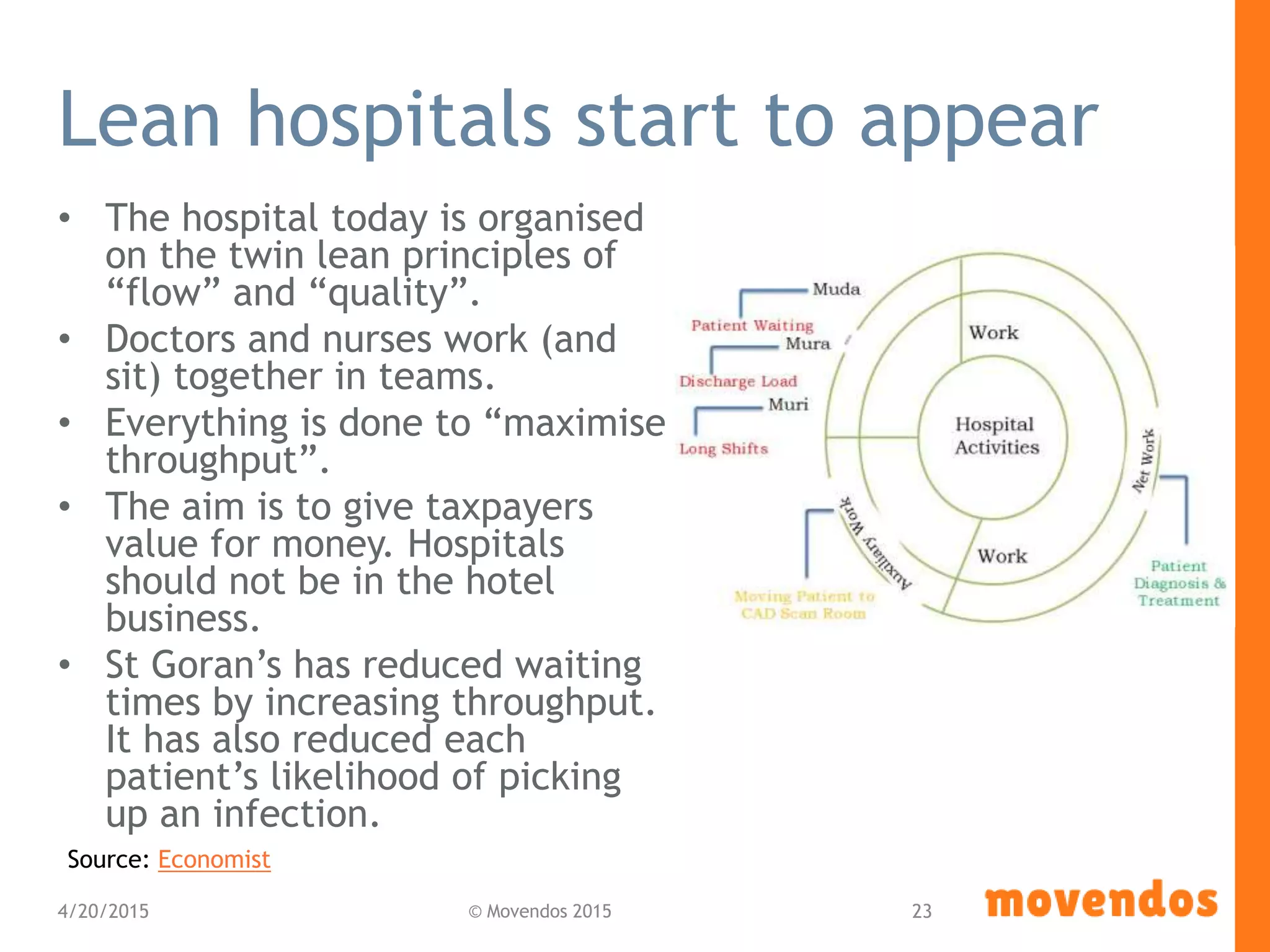 Lean hospitals start to appear
• The hospital today is organised
on the twin lean principles of
“flow” and “quality”.
• Doctors and nurses work (and
sit) together in teams.
• Everything is done to “maximise
throughput”.
• The aim is to give taxpayers
value for money. Hospitals
should not be in the hotel
business.
• St Goran’s has reduced waiting
times by increasing throughput.
It has also reduced each
patient’s likelihood of picking
up an infection.
4/20/2015 © Movendos 2015 23
Source: Economist
 