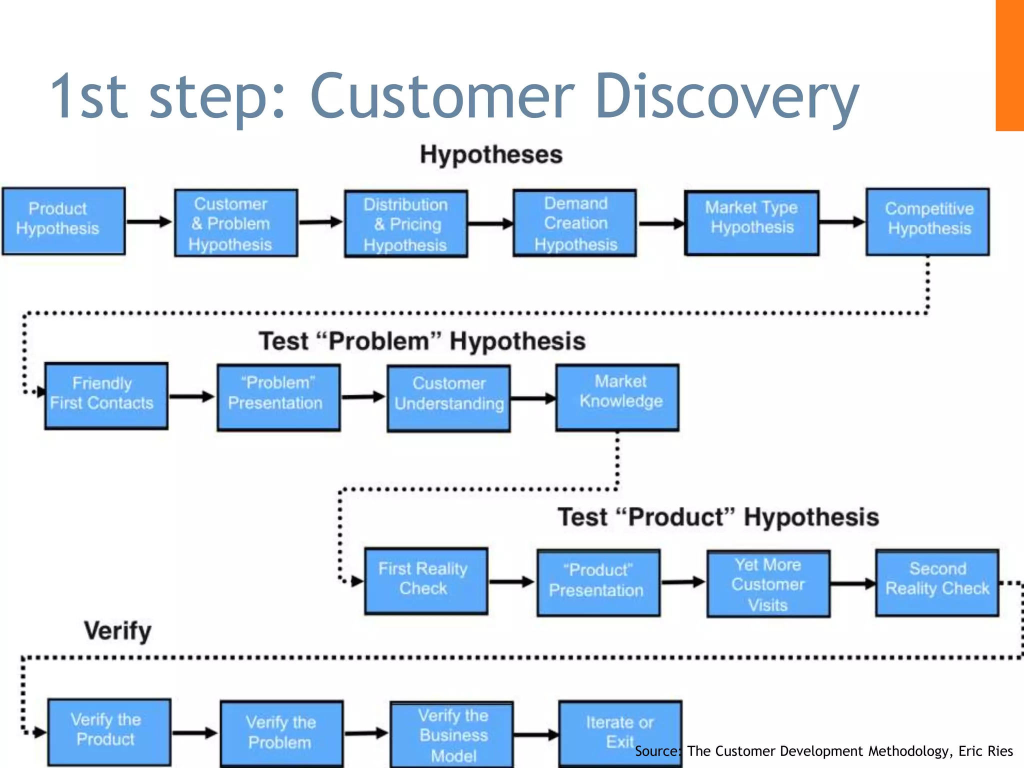 1st step: Customer Discovery
4/20/2015 © Movendos 2015 33
Source: The Customer Development Methodology, Eric Ries
 