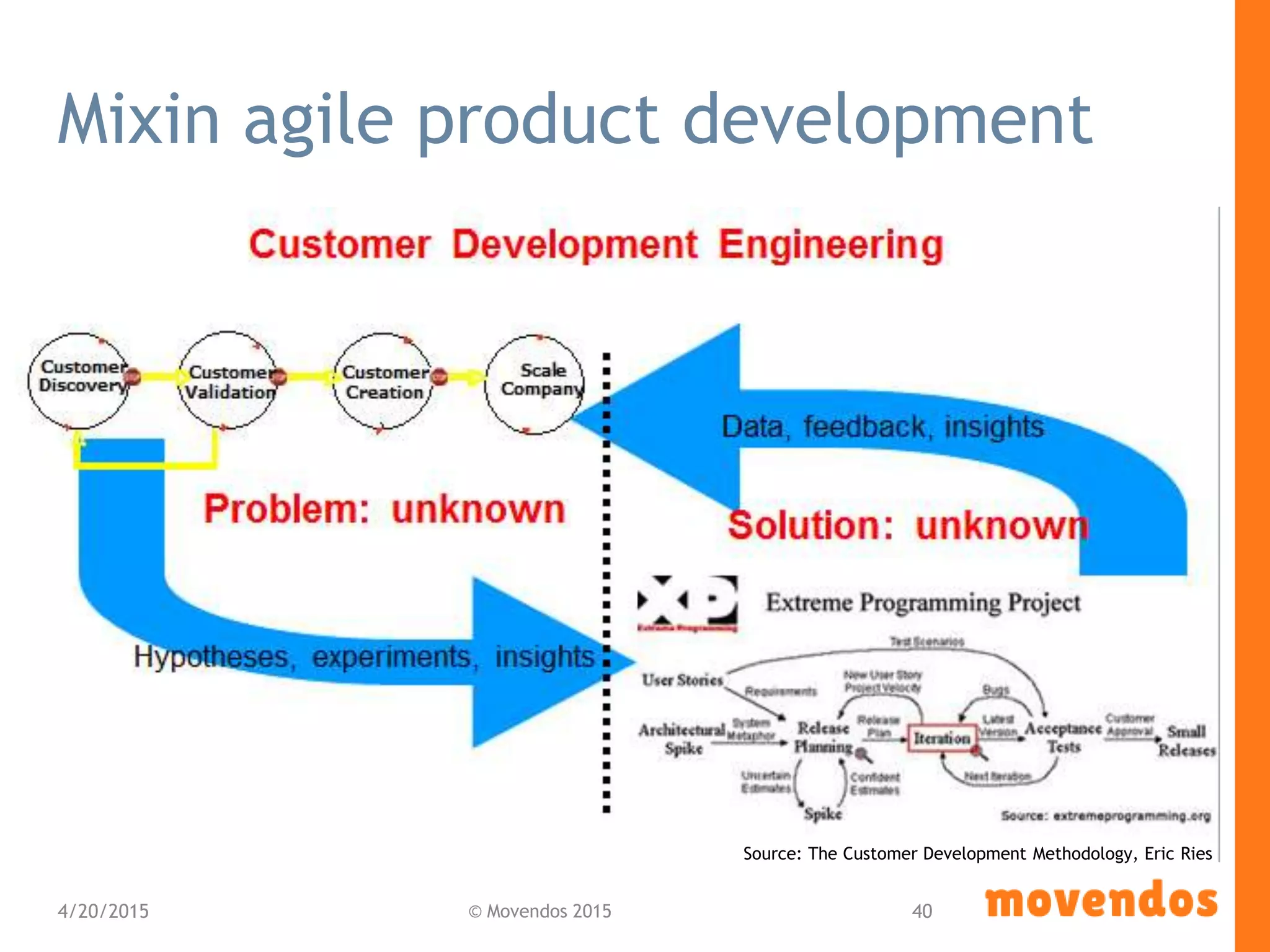 Mixin agile product development
4/20/2015 © Movendos 2015 40
Source: The Customer Development Methodology, Eric Ries
 
