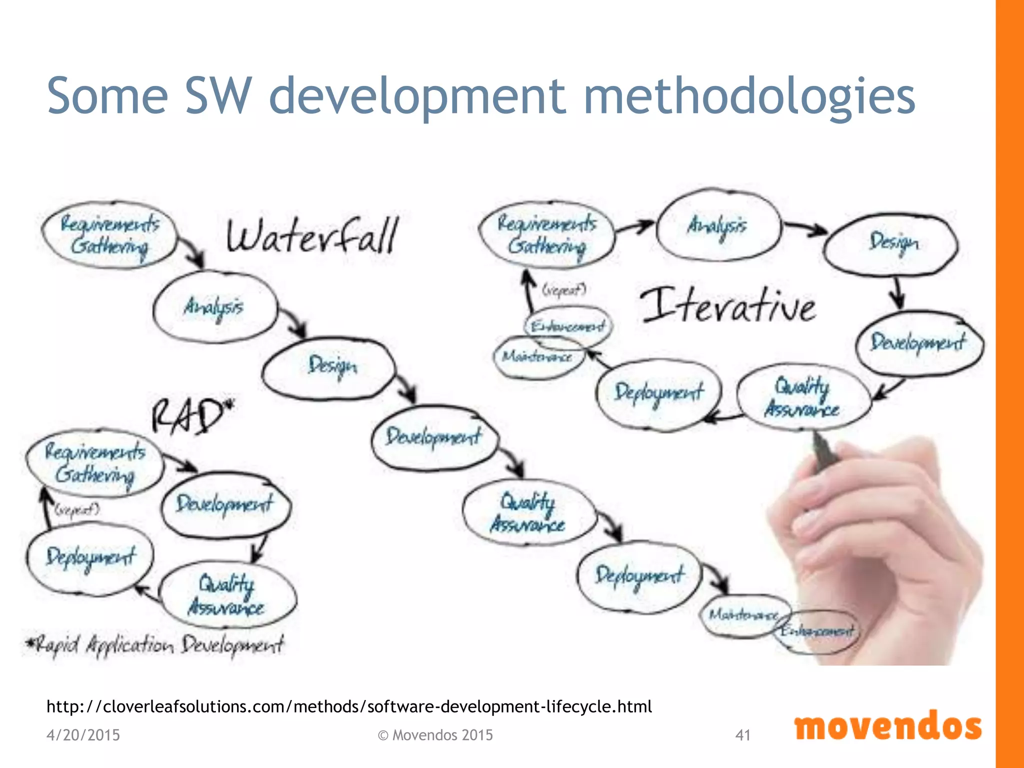 Some SW development methodologies
4/20/2015 © Movendos 2015 41
http://cloverleafsolutions.com/methods/software-development-lifecycle.html
 