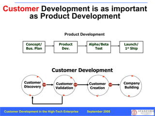 Customer  Development is as important as Product Development Company Building Customer   Development Customer Discovery Product Development Customer Validation Customer Creation Concept/ Bus. Plan Product Dev. Alpha/Beta Test Launch/ 1 st  Ship 