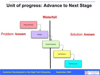 Problem:  known Solution:  known Waterfall Unit of progress: Advance to Next Stage 