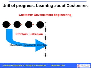 Problem: unknown Customer Development Engineering Unit of progress: Learning about Customers Hypotheses, experiments, insights 