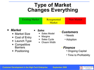 Type of Market Changes Everything Market Market Size Cost of Entry Launch Type Competitive Barriers Positioning Sales Sales Model Margins Sales Cycle Chasm Width Finance Ongoing Capital Time to Profitability Customers Needs Adoption New Market Resegmented Market Existing Market 