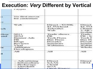 Execution:  Very  Different by Vertical 