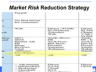 Market Risk  Reduction Strategy 