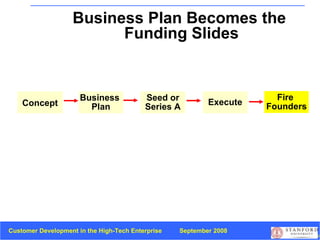 Business Plan Becomes the  Funding Slides Fire  Founders Concept Business  Plan Seed or Series A Execute 