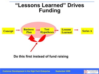 “Lessons Learned” Drives Funding Concept Business  Plan Lessons  Learned Series A Do this first instead of fund raising Test  Hypotheses 
