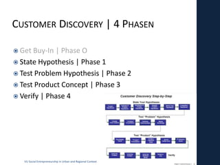 CUSTOMER DISCOVERY | 4 PHASEN

 Get Buy-In | Phase O
 State Hypothesis | Phase 1
 Test Problem Hypothesis | Phase 2
 Test Product Concept | Phase 3
 Verify | Phase 4




   VU Social Entrepreneurship in Urban and Regional Context   10
 