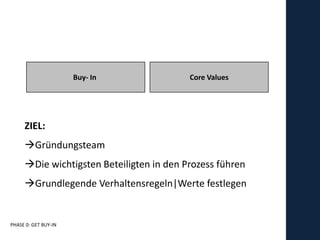 Buy- In             Core Values




     ZIEL:
     Gründungsteam
     Die wichtigsten Beteiligten in den Prozess führen
     Grundlegende Verhaltensregeln|Werte festlegen


PHASE 0: GET BUY-IN
 