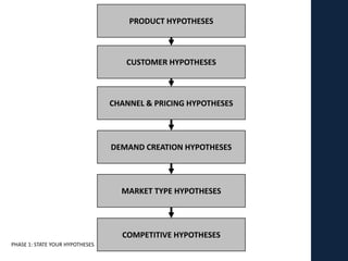 PRODUCT HYPOTHESES



                                    CUSTOMER HYPOTHESES



                                 CHANNEL & PRICING HYPOTHESES




                                 DEMAND CREATION HYPOTHESES




                                   MARKET TYPE HYPOTHESES




                                   COMPETITIVE HYPOTHESES
PHASE 1: STATE YOUR HYPOTHESES
 