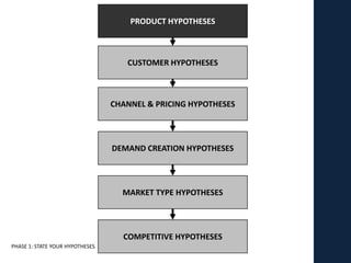 PRODUCT HYPOTHESES



                                    CUSTOMER HYPOTHESES



                                 CHANNEL & PRICING HYPOTHESES




                                 DEMAND CREATION HYPOTHESES




                                   MARKET TYPE HYPOTHESES




                                   COMPETITIVE HYPOTHESES
PHASE 1: STATE YOUR HYPOTHESES
 