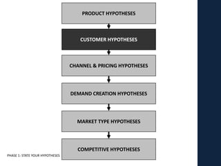 PRODUCT HYPOTHESES



                                    CUSTOMER HYPOTHESES



                                 CHANNEL & PRICING HYPOTHESES




                                 DEMAND CREATION HYPOTHESES




                                   MARKET TYPE HYPOTHESES




                                   COMPETITIVE HYPOTHESES
PHASE 1: STATE YOUR HYPOTHESES
 