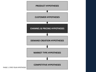 PRODUCT HYPOTHESES



                                    CUSTOMER HYPOTHESES



                                 CHANNEL & PRICING HYPOTHESES




                                 DEMAND CREATION HYPOTHESES




                                   MARKET TYPE HYPOTHESES




                                   COMPETITIVE HYPOTHESES
PHASE 1: STATE YOUR HYPOTHESES
 