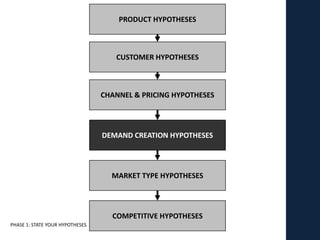PRODUCT HYPOTHESES



                                    CUSTOMER HYPOTHESES



                                 CHANNEL & PRICING HYPOTHESES




                                 DEMAND CREATION HYPOTHESES




                                   MARKET TYPE HYPOTHESES




                                   COMPETITIVE HYPOTHESES
PHASE 1: STATE YOUR HYPOTHESES
 
