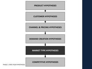 PRODUCT HYPOTHESES



                                    CUSTOMER HYPOTHESES



                                 CHANNEL & PRICING HYPOTHESES




                                 DEMAND CREATION HYPOTHESES




                                   MARKET TYPE HYPOTHESES




                                   COMPETITIVE HYPOTHESES
PHASE 1: STATE YOUR HYPOTHESES
 