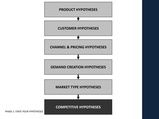 PRODUCT HYPOTHESES



                                    CUSTOMER HYPOTHESES



                                 CHANNEL & PRICING HYPOTHESES




                                 DEMAND CREATION HYPOTHESES




                                   MARKET TYPE HYPOTHESES




                                   COMPETITIVE HYPOTHESES
PHASE 1: STATE YOUR HYPOTHESES
 
