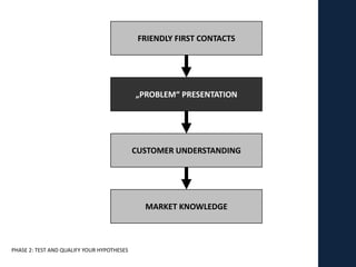FRIENDLY FIRST CONTACTS




                                            „PROBLEM“ PRESENTATION




                                            CUSTOMER UNDERSTANDING




                                              MARKET KNOWLEDGE



PHASE 2: TEST AND QUALIFY YOUR HYPOTHESES
 
