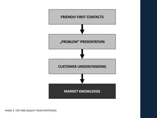 FRIENDLY FIRST CONTACTS




                                            „PROBLEM“ PRESENTATION




                                            CUSTOMER UNDERSTANDING




                                              MARKET KNOWLEDGE



PHASE 2: TEST AND QUALIFY YOUR HYPOTHESES
 