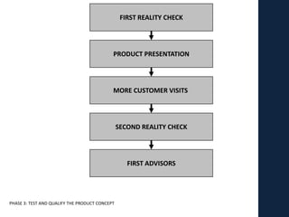 FIRST REALITY CHECK




                                            PRODUCT PRESENTATION




                                            MORE CUSTOMER VISITS




                                                SECOND REALITY CHECK




                                                   FIRST ADVISORS




PHASE 3: TEST AND QUALIFY THE PRODUCT CONCEPT
 