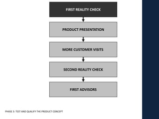 FIRST REALITY CHECK




                                            PRODUCT PRESENTATION




                                            MORE CUSTOMER VISITS




                                                SECOND REALITY CHECK




                                                   FIRST ADVISORS




PHASE 3: TEST AND QUALIFY THE PRODUCT CONCEPT
 