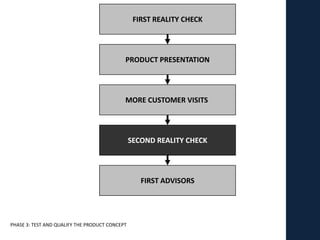 FIRST REALITY CHECK




                                            PRODUCT PRESENTATION




                                            MORE CUSTOMER VISITS




                                                SECOND REALITY CHECK




                                                   FIRST ADVISORS




PHASE 3: TEST AND QUALIFY THE PRODUCT CONCEPT
 