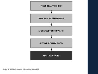 FIRST REALITY CHECK




                                            PRODUCT PRESENTATION




                                            MORE CUSTOMER VISITS




                                                SECOND REALITY CHECK




                                                   FIRST ADVISORS




PHASE 3: TEST AND QUALIFY THE PRODUCT CONCEPT
 